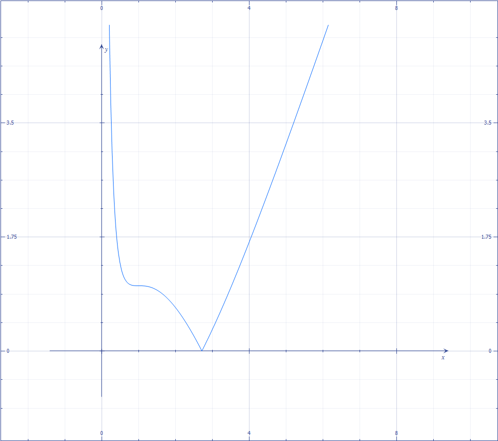 grafico-funzione-logaritmica.png
