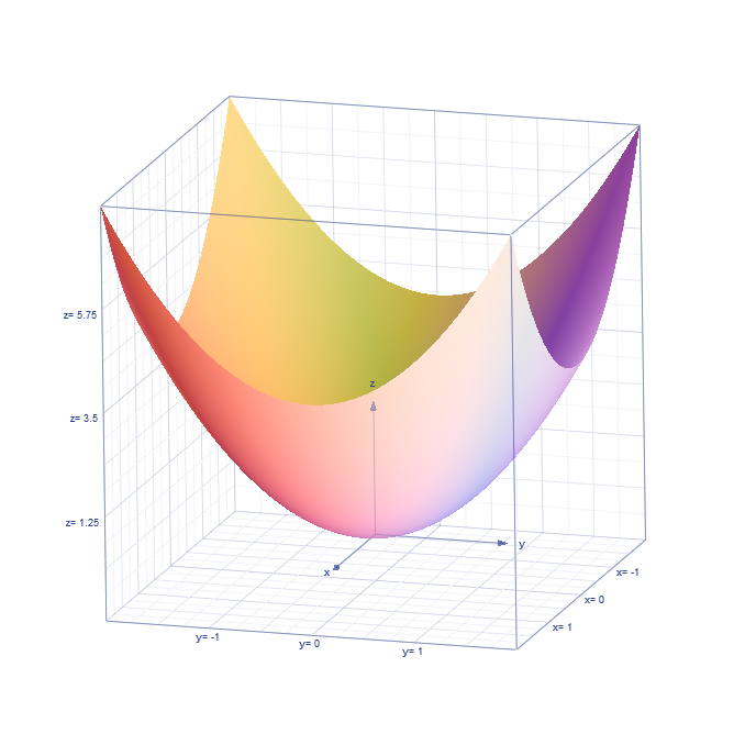 grafico-funzione-due-variabili-paraboloide.jpg