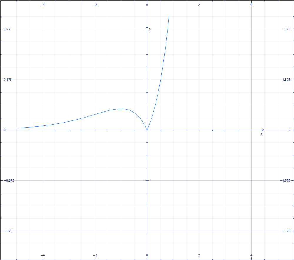 graf-funz-esp-va.png