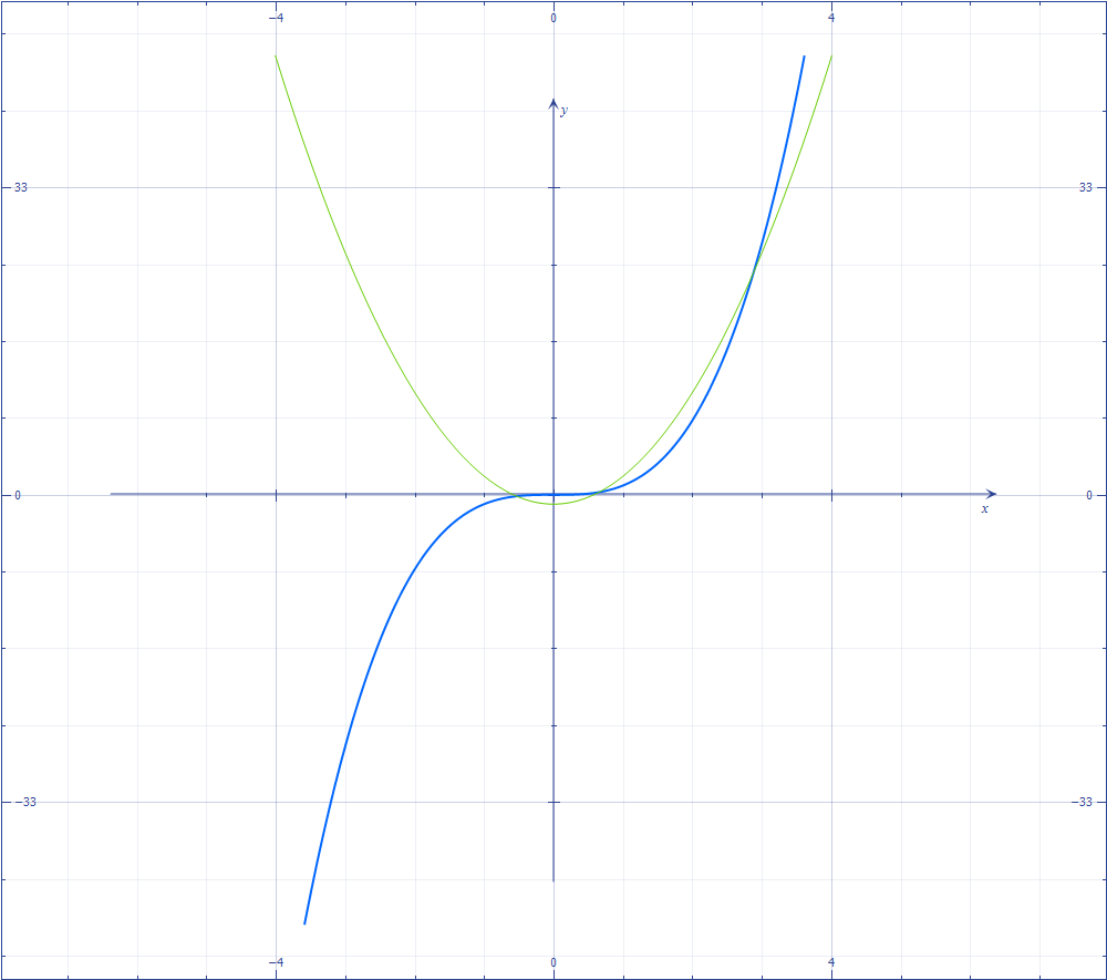 graf-parabola-cubica.png