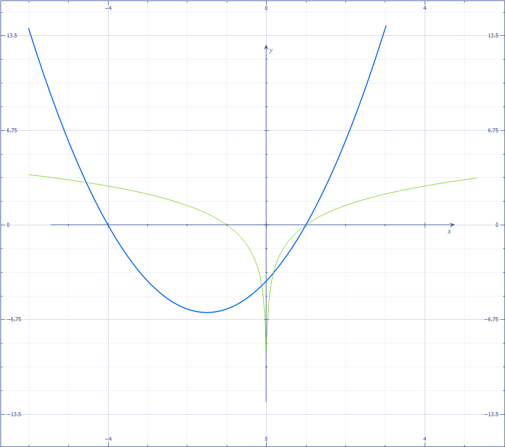 graf-parabola-logaritmo.png