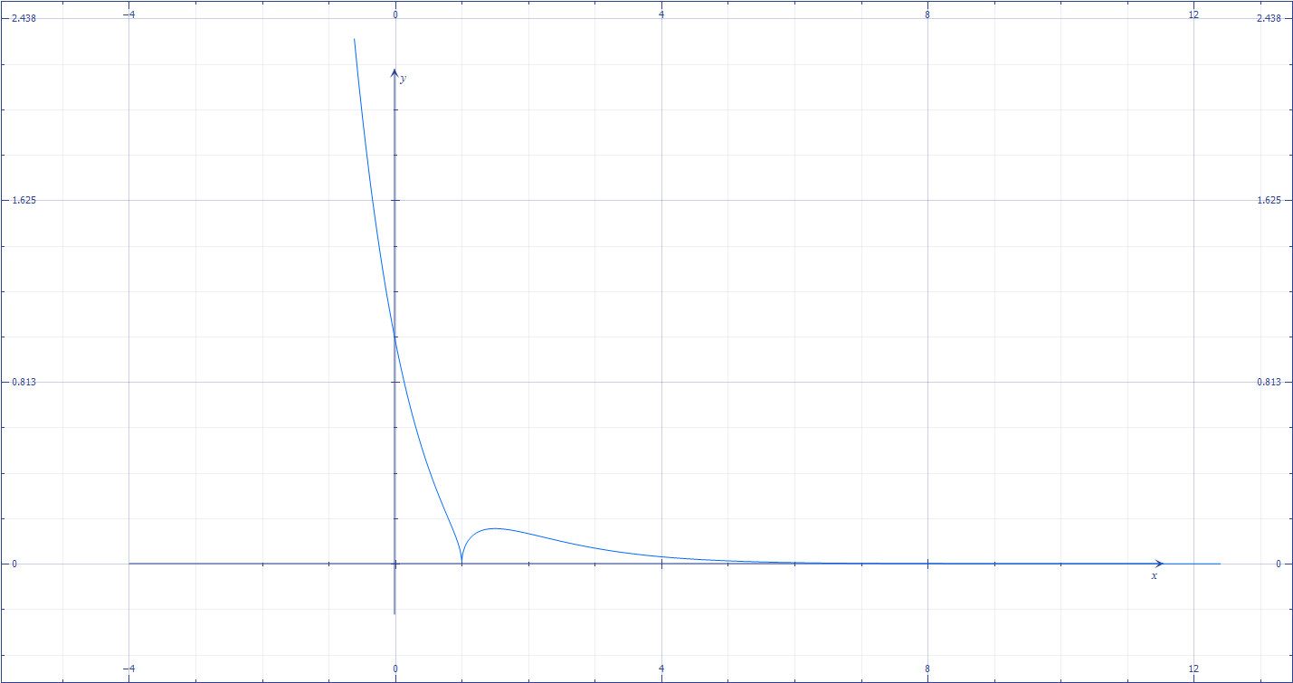 graf-funz-esp-radice.png